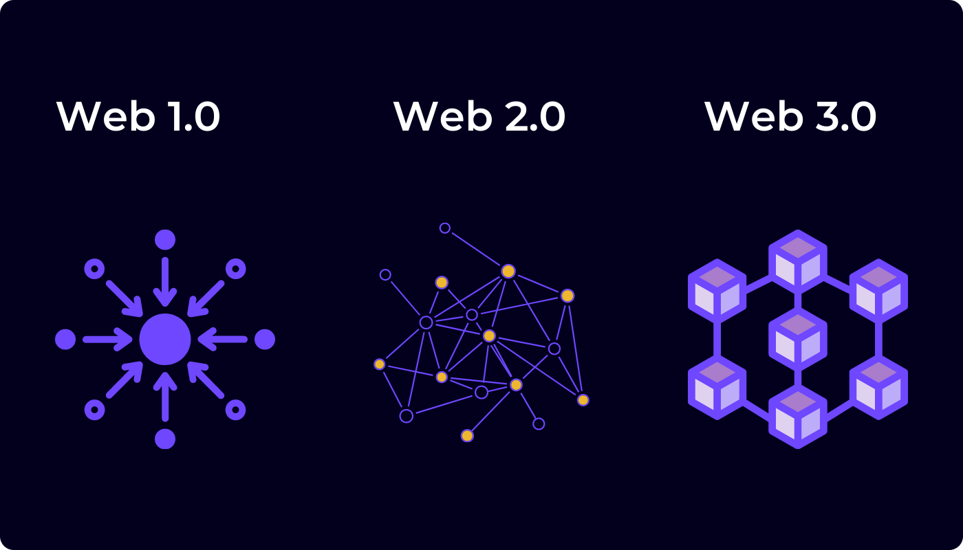 Web 1.0, Web 2.0 и Web 3.0